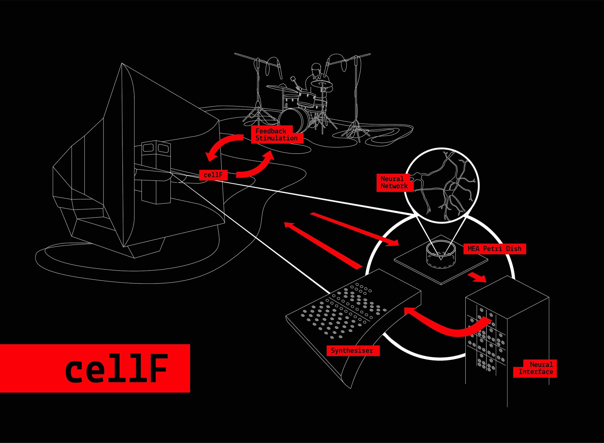 cellF — How It Works diagram